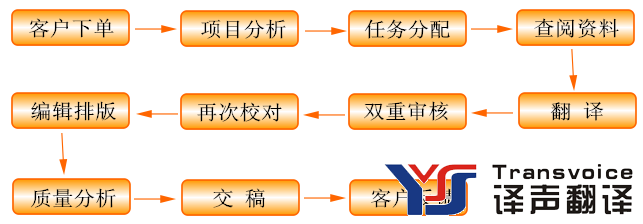 翻译质量流程
