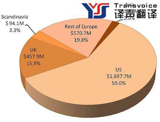 2007年全球翻译公司25强排行榜(图2) Fig02