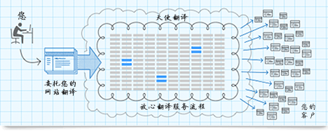 专业网站翻译公司-网站源码翻译(图1) 翻译公司图