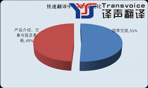 翻译校对和翻译审校并不一样