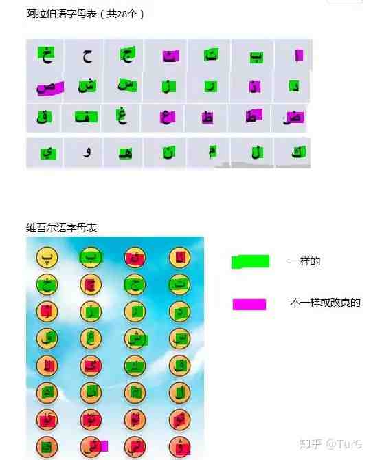 维吾尔语和阿拉伯语一样吗？(图2)