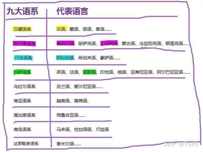 维吾尔语和阿拉伯语一样吗