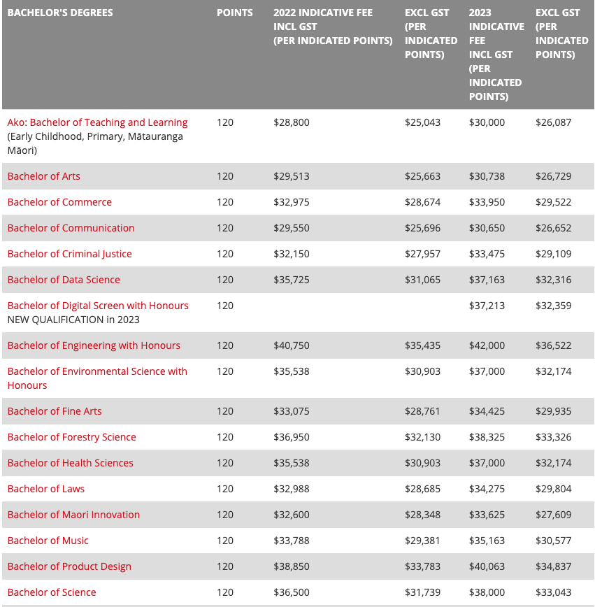 2023年新西兰大学学费又要涨了(图11) 【聚焦】注意了!2023年新西兰大学学费又要涨了!