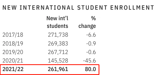 2023美国的国际生入学人数再次破百万(图3) 【长春留学】2023赴美留学人数破百万