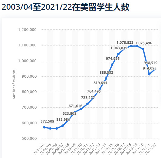 2023美国的国际生入学人数再次破百万(图2) 【长春留学】2023赴美留学人数破百万