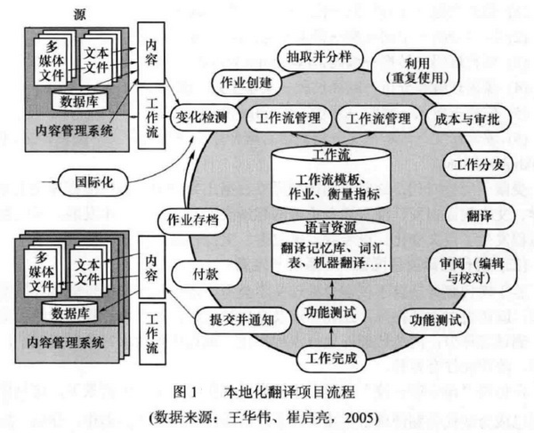现代翻译项目流程——系统与定制(图1) 1.jpg